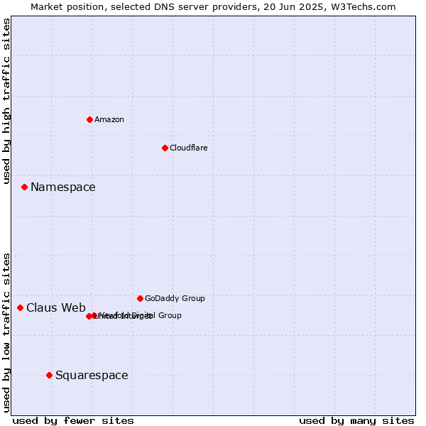 Market position of Squarespace vs. Namespace vs. Claus Web