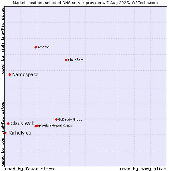 Market position of Namespace vs. Claus Web vs. Tárhely.eu