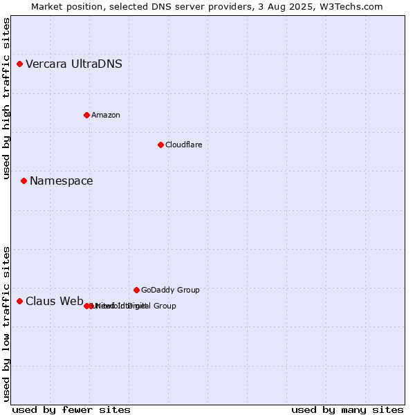 Market position of Namespace vs. Claus Web vs. Vercara UltraDNS