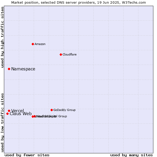 Market position of Namespace vs. Vercel vs. Claus Web
