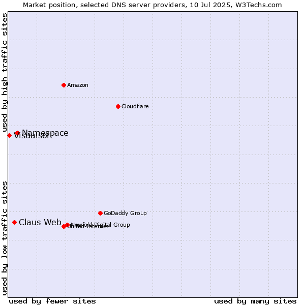 Market position of Namespace vs. Claus Web vs. Visualsoft