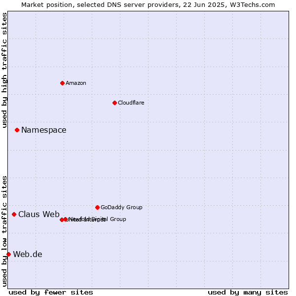 Market position of Namespace vs. Claus Web vs. Web.de