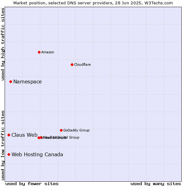 Market position of Namespace vs. Claus Web vs. Web Hosting Canada