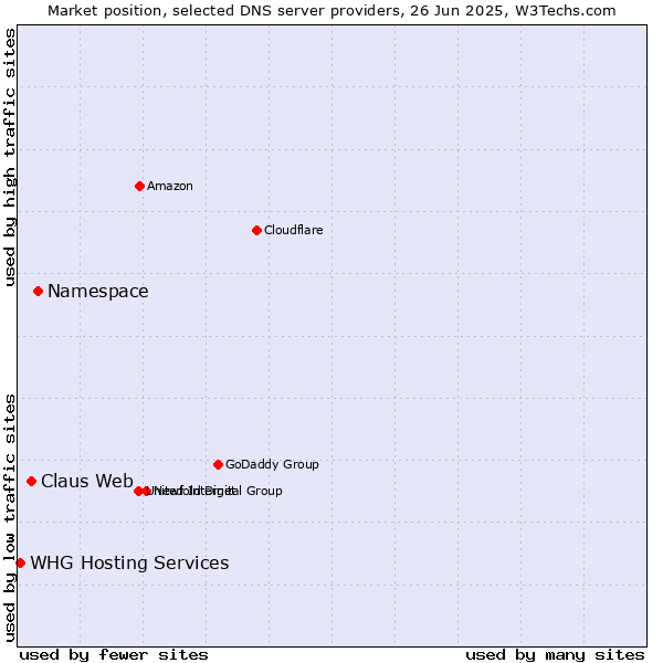 Market position of Namespace vs. Claus Web vs. WHG Hosting Services