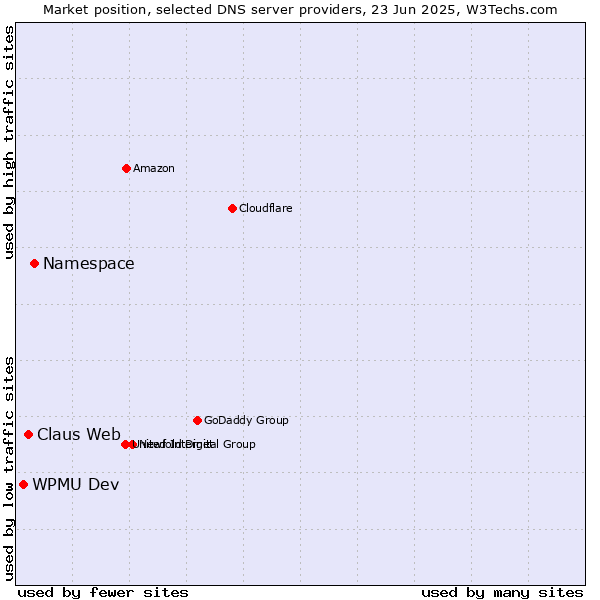 Market position of Namespace vs. Claus Web vs. WPMU Dev