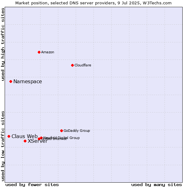Market position of XServer vs. Namespace vs. Claus Web
