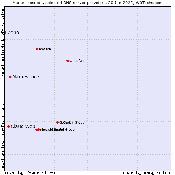 Market position of Namespace vs. Claus Web vs. Zoho