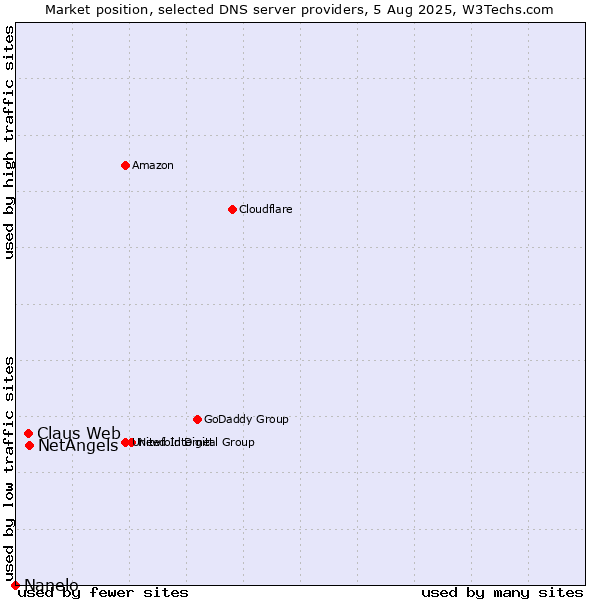 Market position of NetAngels vs. Claus Web vs. Nanelo