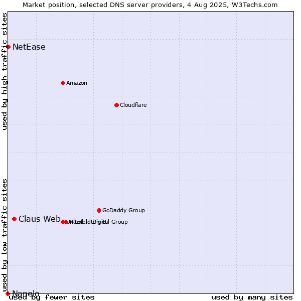 Market position of Claus Web vs. NetEase vs. Nanelo