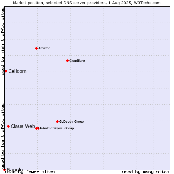 Market position of Claus Web vs. Cellcom vs. Nanelo