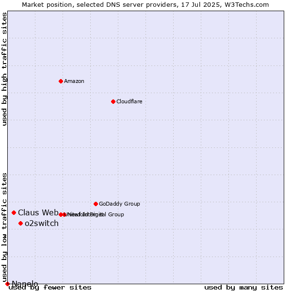 Market position of o2switch vs. Claus Web vs. Nanelo