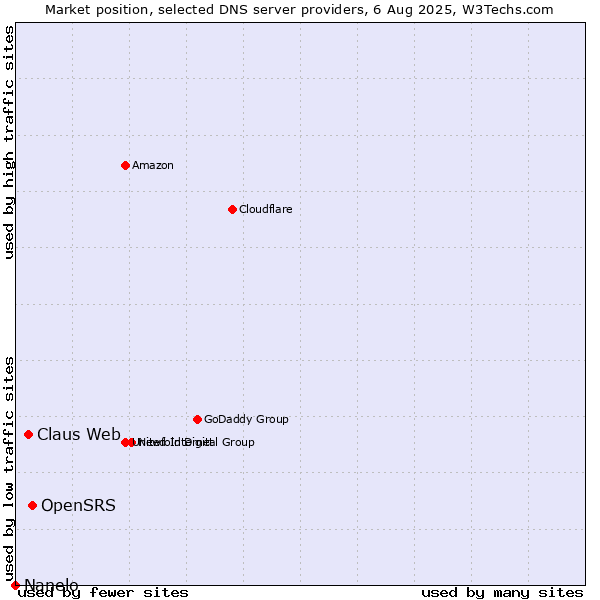 Market position of OpenSRS vs. Claus Web vs. Nanelo