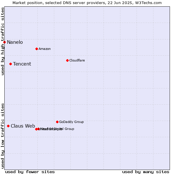 Market position of Tencent vs. Claus Web vs. Nanelo