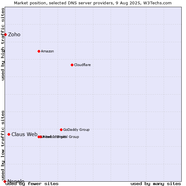 Market position of Claus Web vs. Zoho vs. Nanelo