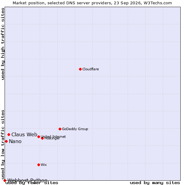 Market position of Claus Web vs. Nano vs. Webhost Python