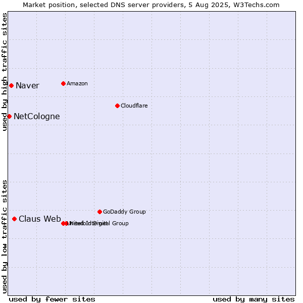 Market position of Claus Web vs. Naver vs. NetCologne