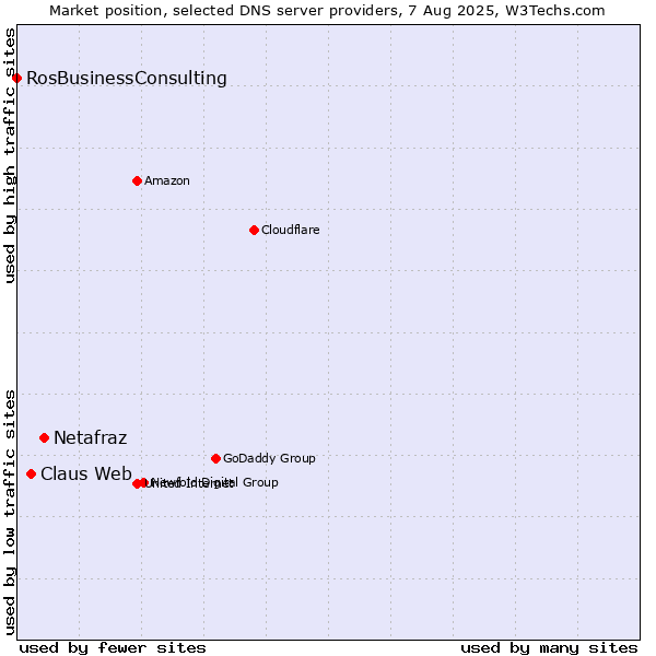 Market position of Netafraz vs. Claus Web vs. RosBusinessConsulting