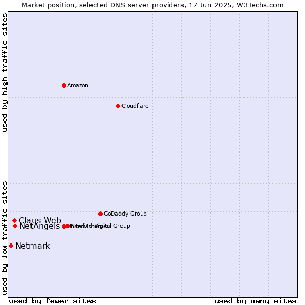 Market position of NetAngels vs. Claus Web vs. Netmark