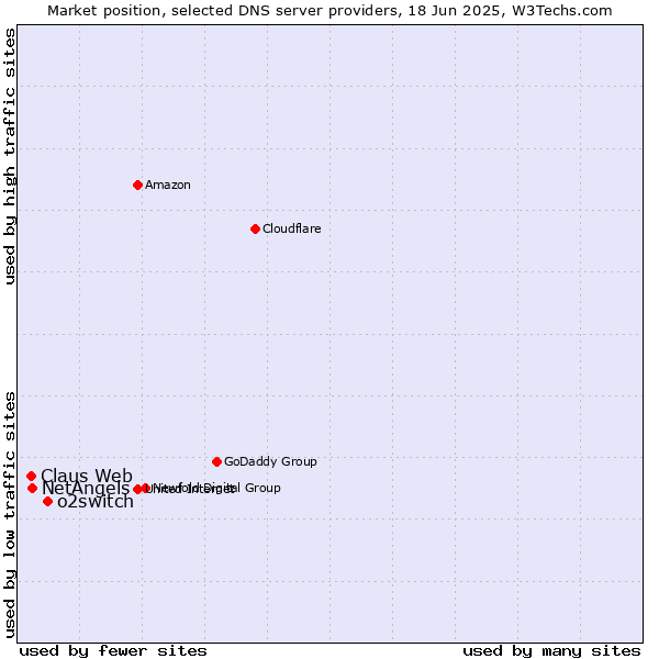 Market position of o2switch vs. NetAngels vs. Claus Web