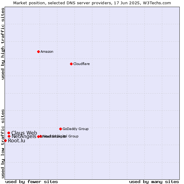 Market position of NetAngels vs. Claus Web vs. Root.lu