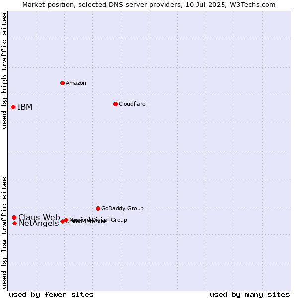 Market position of NetAngels vs. Claus Web vs. IBM