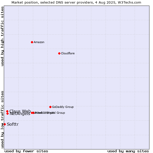 Market position of NetAngels vs. Claus Web vs. Softtr