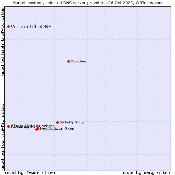 Market position of NetAngels vs. Claus Web vs. Vercara UltraDNS