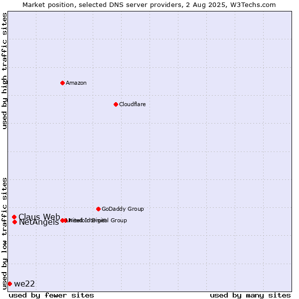 Market position of NetAngels vs. Claus Web vs. we22