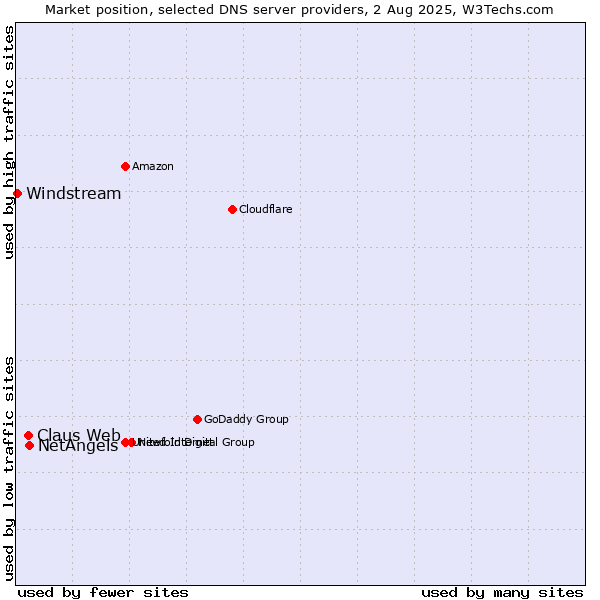 Market position of NetAngels vs. Claus Web vs. Windstream