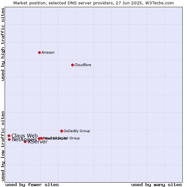 Market position of XServer vs. NetAngels vs. Claus Web
