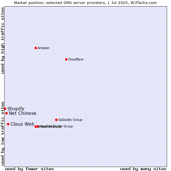 Market position of Claus Web vs. Net Chinese vs. Shopify