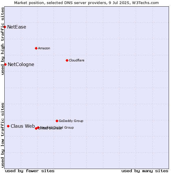 Market position of Claus Web vs. NetCologne vs. NetEase