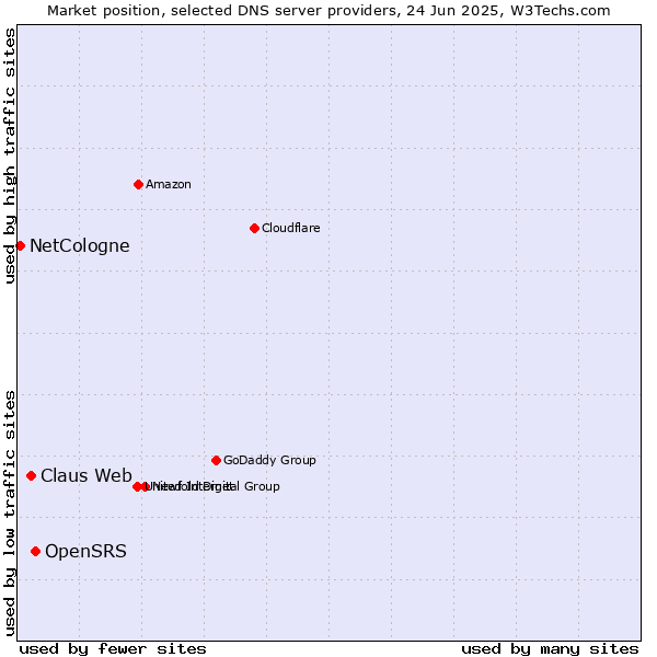 Market position of OpenSRS vs. Claus Web vs. NetCologne