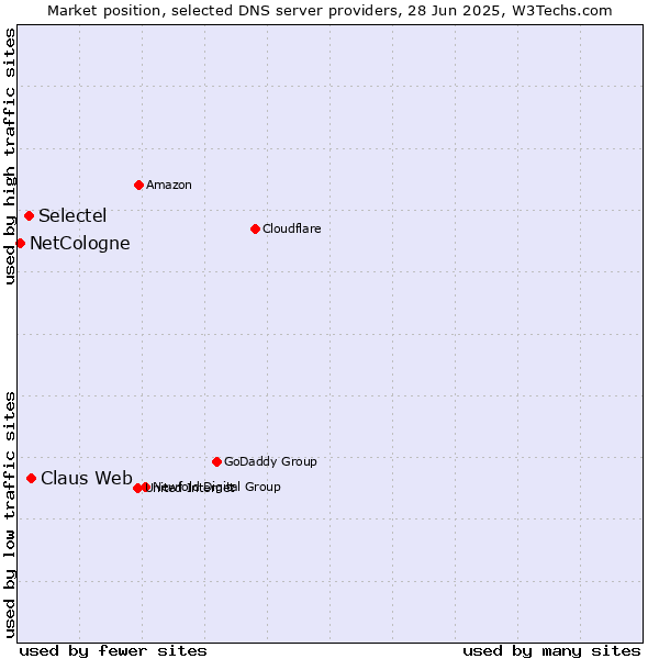 Market position of Claus Web vs. Selectel vs. NetCologne