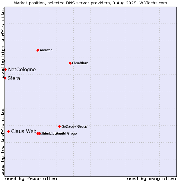 Market position of Claus Web vs. NetCologne vs. Sfera