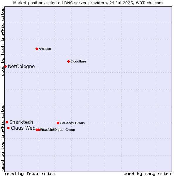 Market position of Claus Web vs. Sharktech vs. NetCologne