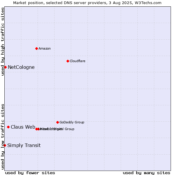 Market position of Claus Web vs. NetCologne vs. Simply Transit