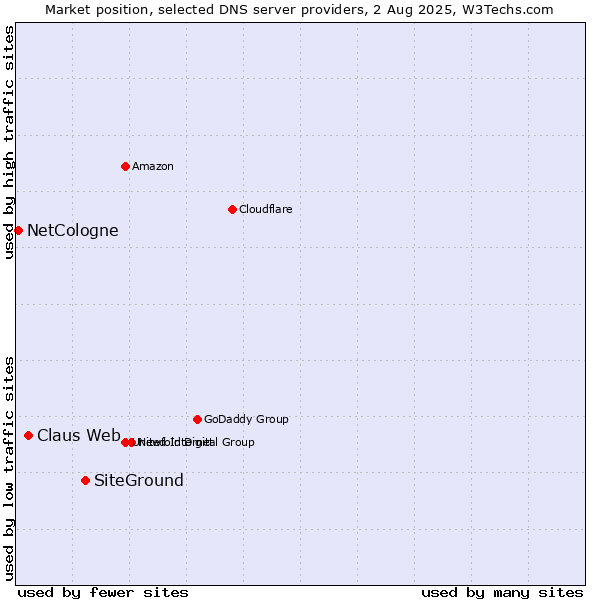 Market position of SiteGround vs. Claus Web vs. NetCologne