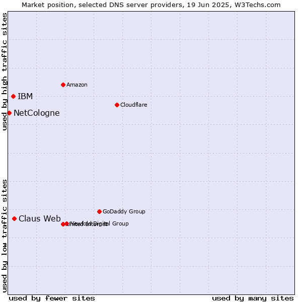 Market position of Claus Web vs. IBM vs. NetCologne