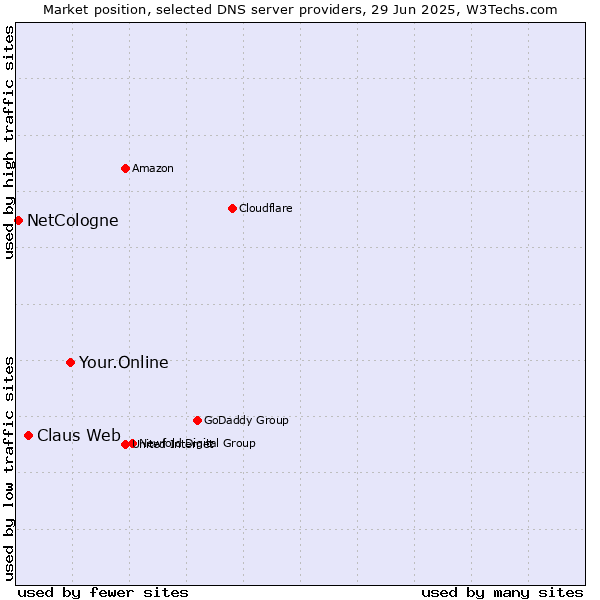 Market position of Your.Online vs. Claus Web vs. NetCologne
