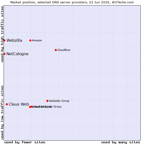 Market position of Claus Web vs. NetCologne vs. Webzilla