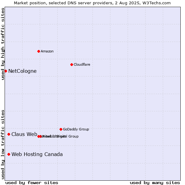 Market position of Claus Web vs. Web Hosting Canada vs. NetCologne