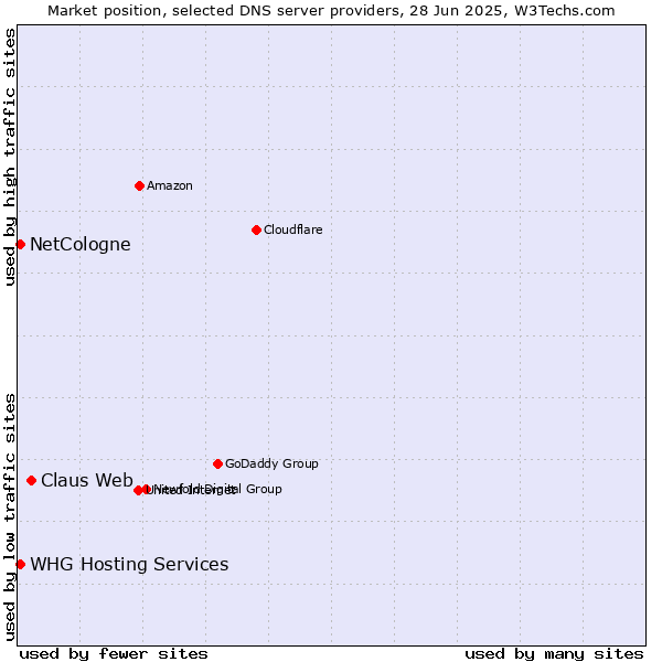 Market position of Claus Web vs. NetCologne vs. WHG Hosting Services
