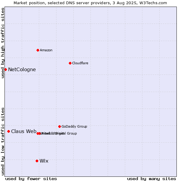 Market position of Wix vs. Claus Web vs. NetCologne