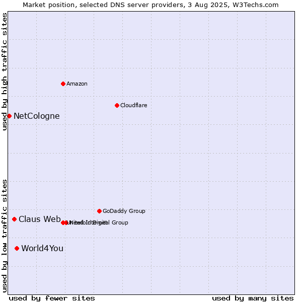 Market position of World4You vs. Claus Web vs. NetCologne