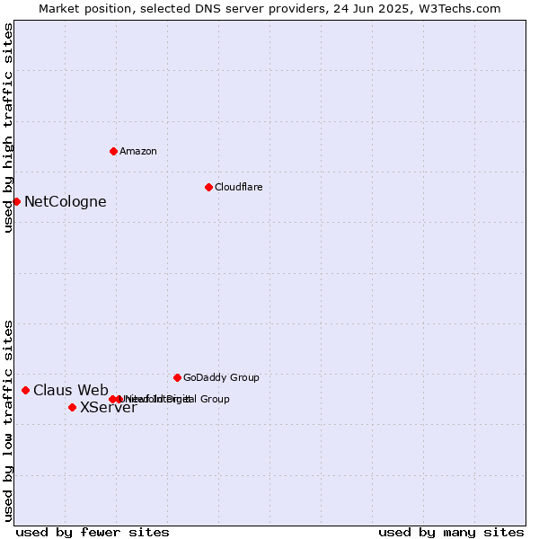 Market position of XServer vs. Claus Web vs. NetCologne