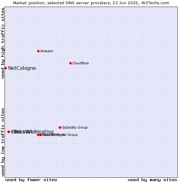 Market position of H88 Web Hosting vs. Claus Web vs. NetCologne