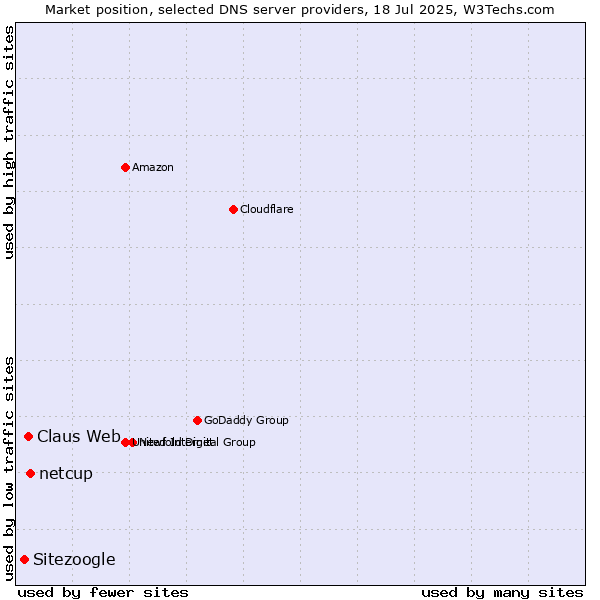 Market position of netcup vs. Claus Web vs. Sitezoogle