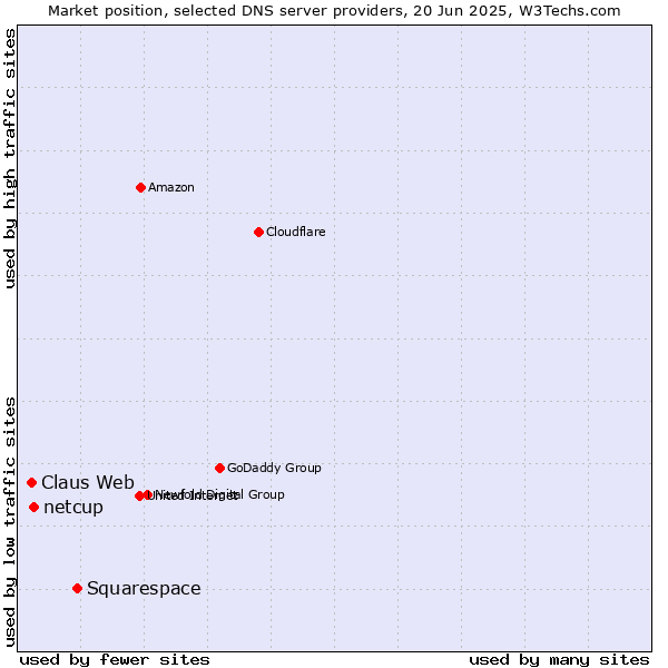 Market position of Squarespace vs. netcup vs. Claus Web