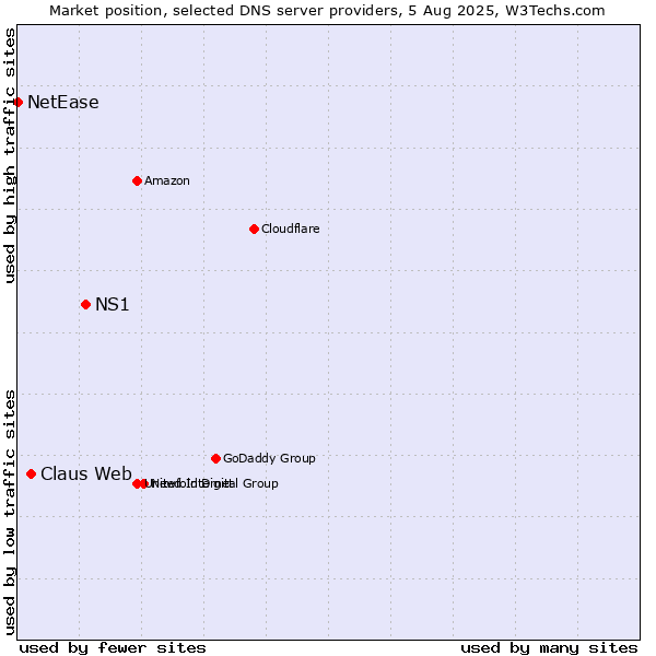 Market position of NS1 vs. Claus Web vs. NetEase